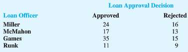 A lending institution supplied the following data on loan approvals