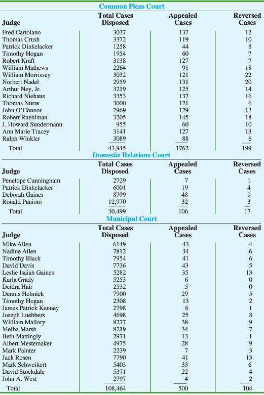 Prepare a report with your rankings of the judges. Also,