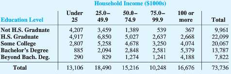 The following crosstabulation shows household income by educational level of