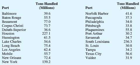 Based on the tons handled in a year, the ports