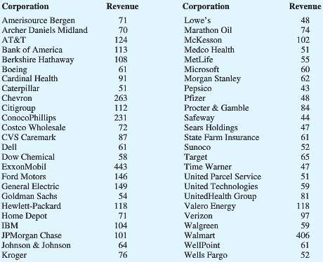 Fortune provides a list of America€™s largest corporations based on