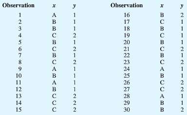 The following data are for 30 observations involving two categorical
