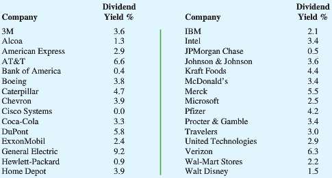 Dividend yield is the annual dividend paid by a company