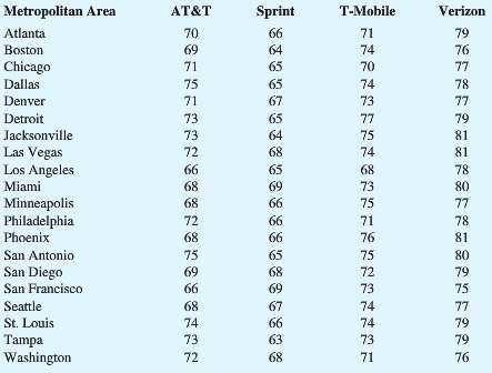 Consumer Reports provided overall customer satisfaction scores for AT&T, Sprint,