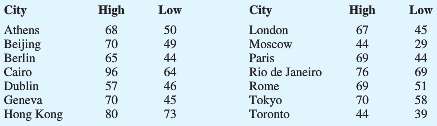 The daily high and low temperatures for 14 cities around