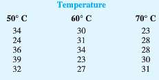 To study the effect of temperature on yield in a