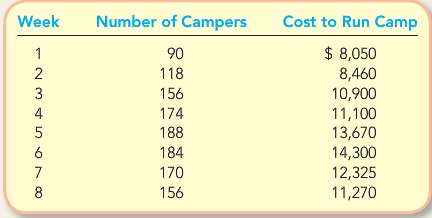 Consider Camp Rainbowâ€™s cost equation results obtained in E5-11 using