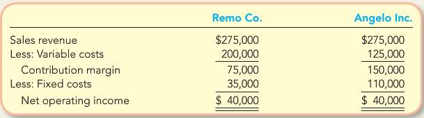 Refer to the information in E6-14 for Remo Company and