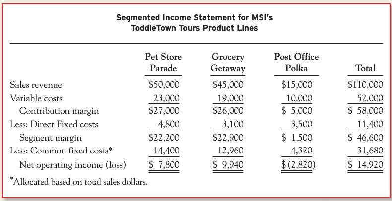 MSI is considering eliminating a product from its Toddle Town