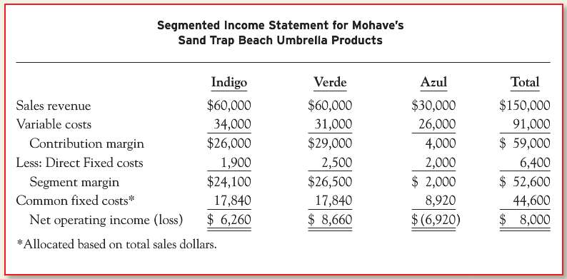 Mohave Corp. is considering eliminating a product from its Sand