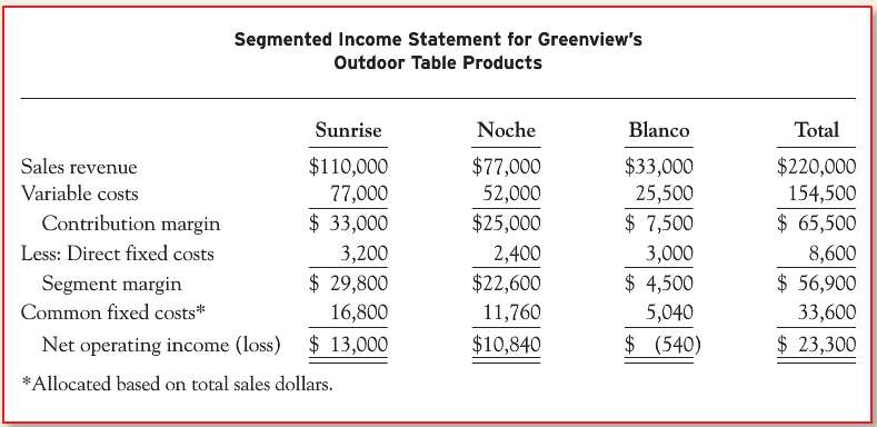 Greenview Corp. is considering eliminating a product from its line
