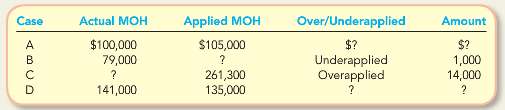 Determine missing amounts to complete the following table:  .:.