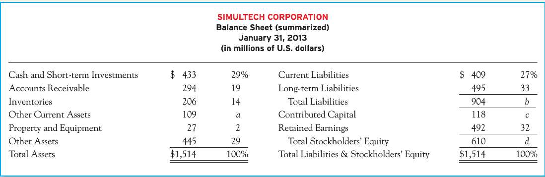 A condensed balance sheet for Simultech Corporation and a partially