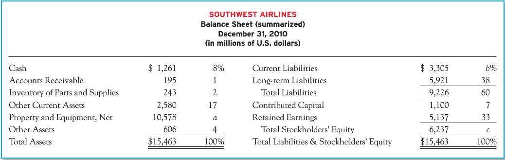 A condensed balance sheet for Southwest Airlines and a partially