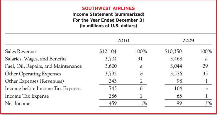 A condensed income statement for Southwest Airlines and a partially