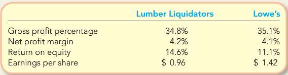 Lumber Liquidators, Inc., competes with Loweâ€™s in product lines such