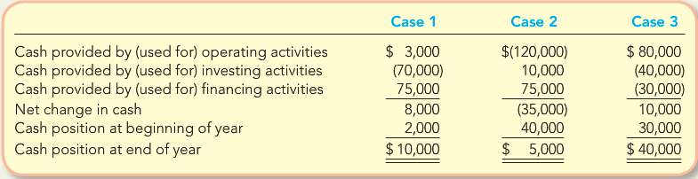 Based on the cash flows shown, classify each of the