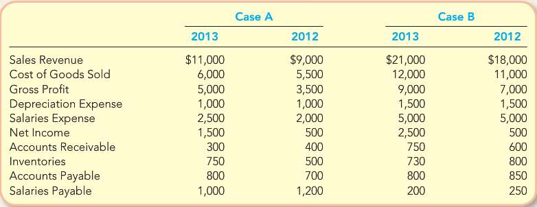 For the following two independent cases, show the cash flows