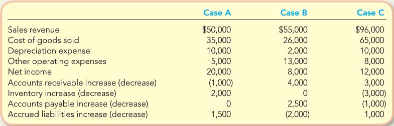 For each of the following independent cases, compute cash flows