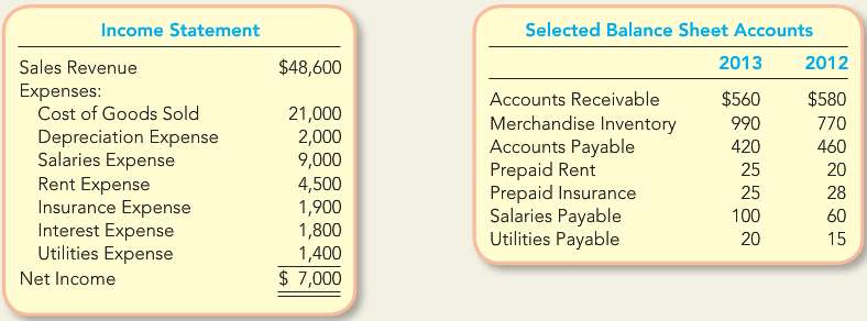 The income statement and selected balance sheet information for Direct