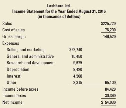 Below is Lashburn Ltd.€™s summarized income statement for the year