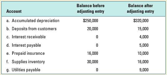 The account balances before and after the adjusting entries have