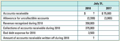 Use the following information to calculate accounts receivable on July