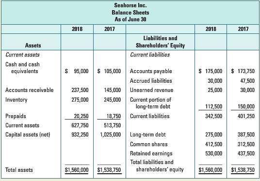 Following are the balance sheets for the years ended June