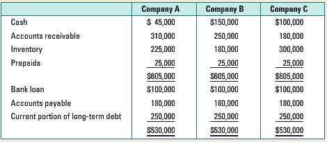Examine the following information about companies A, B, and C