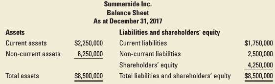 Below is a simplified balance sheet for Summerside Inc. (Summerside):