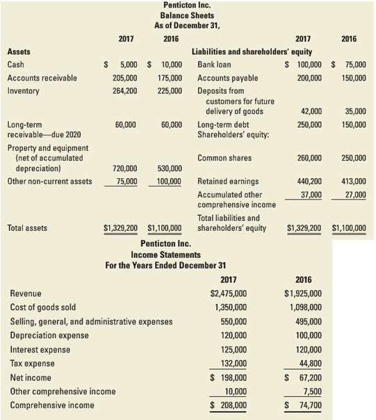 Below are the balance sheets and income statements for Penticton