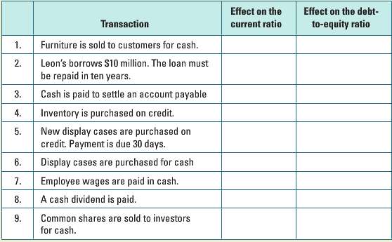 Determine the effect that each of the following transactions have