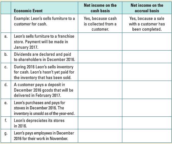 Consider the following economic events involving Leon€™s. Indicate whether Leon€™s
