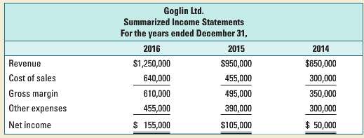 Examine the summarized income statements for Goglin Ltd. for 2014-2016.