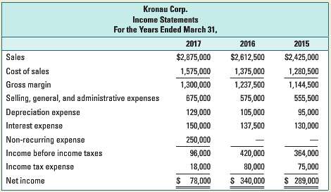 The income statements of Kronau Corp. for the years ended