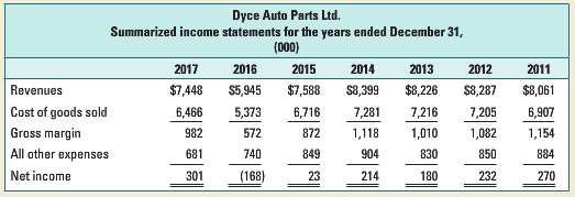 Dyce Ltd. is an auto parts manufacturer. The auto parts
