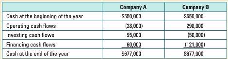 Below are summarized cash flows for two companies. Both companies