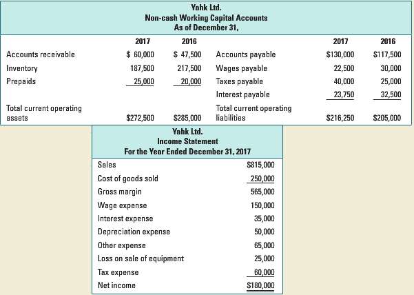 Consider the following income statement and non-cash working capital account