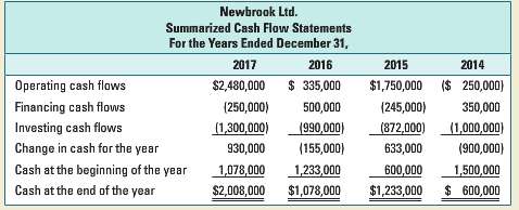 Newbrook Ltd. is a small public company that operates two