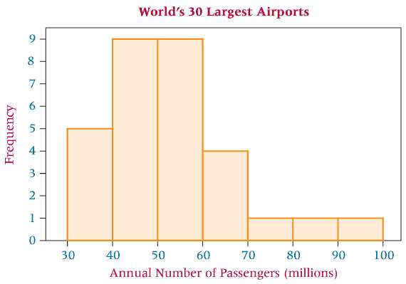 The Airports Council International (ACI) publishes data on the world€™s