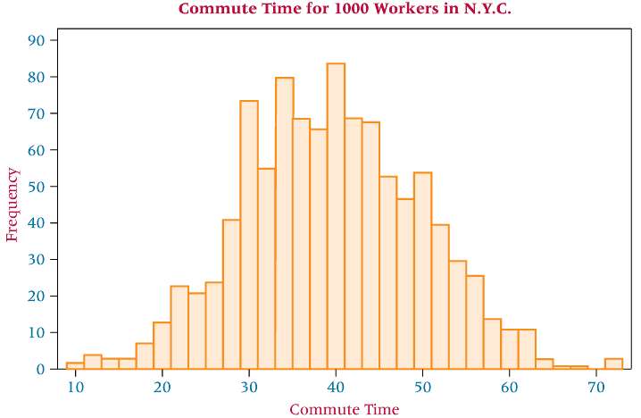 Suppose 1000 commuters in New York City submit their typical
