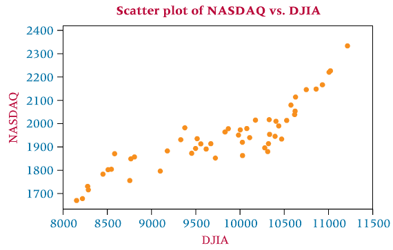 Shown below is a scatter plot of the NASDAQ€“100 Index