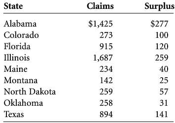 The following data are the claims (in $ millions) for