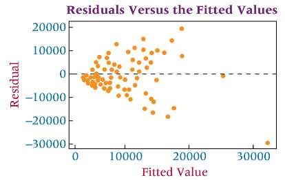 Study the following Minitab Residuals Versus Fits graphic for a