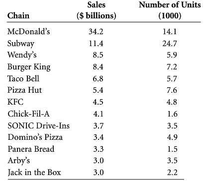 It seems logical that restaurant chains with more units (restaurants)