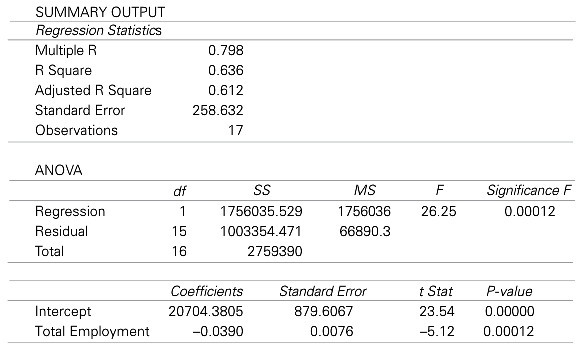 Study the following Excel regression output for an analysis attempting