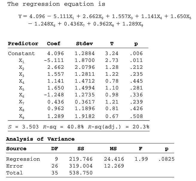 Examine the Minitab output shown here for a multiple regression