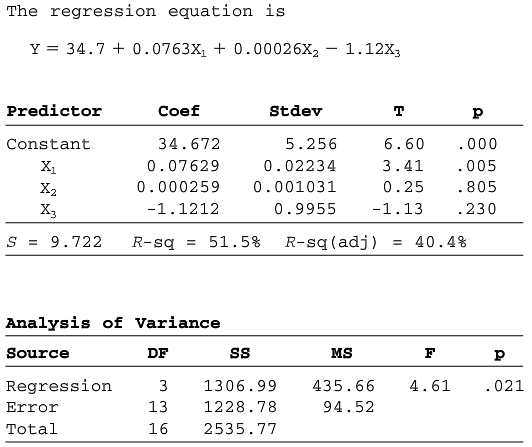 Displayed here is the Minitab output for a multiple regression