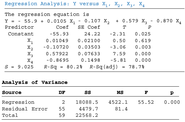 Study the Minitab regression output that follows. How many predictors
