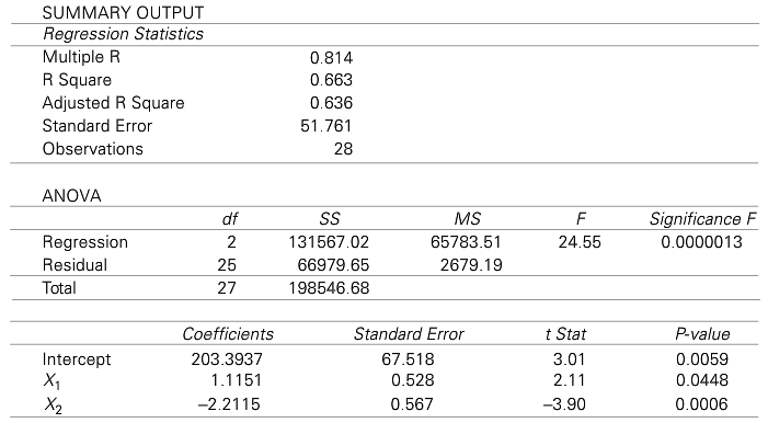 Study the Excel regression output that follows. How many predictors